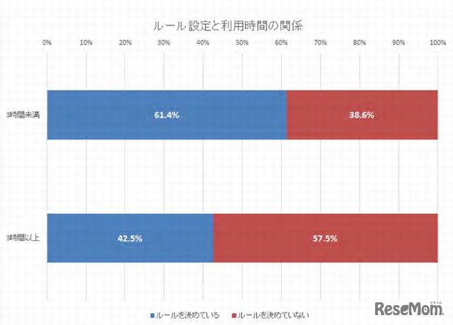 利用ルール設定と利用時間の関係（利用時間3時間を境にした場合）