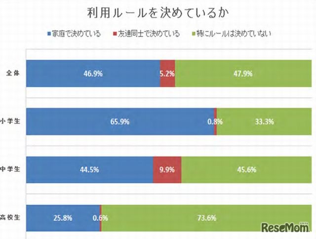 利用ルールの取決め状況