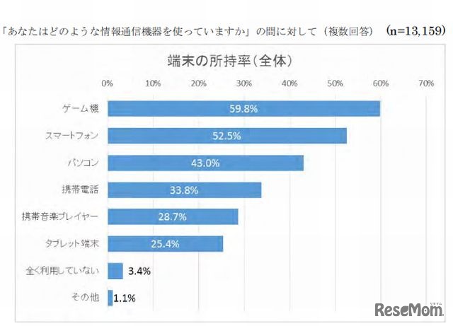 情報通信機器の所持率