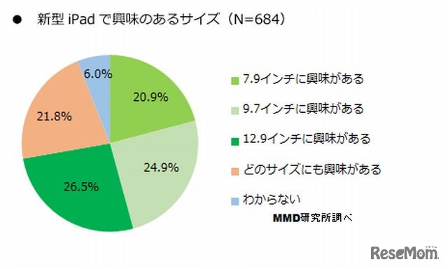 新型iPadで興味のあるサイズ