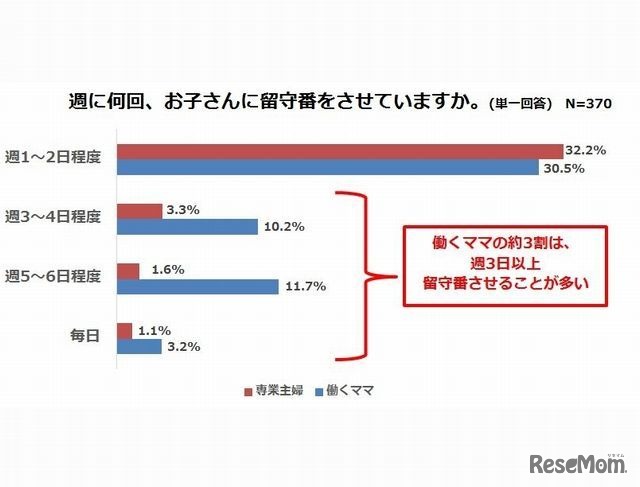 週に何回留守番させているか