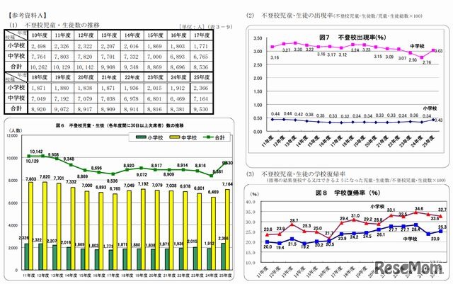 不登校児童・生徒数の推移（公立学校）