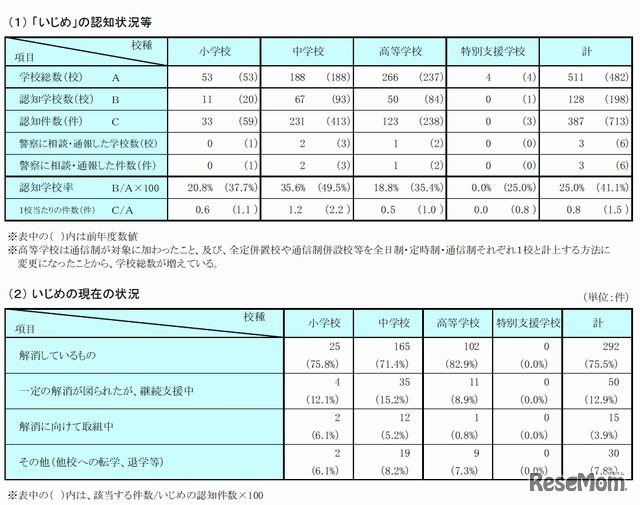 いじめの認知状況（私立学校）