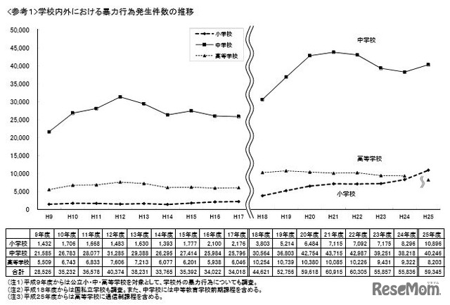 学校内外における暴力行為発生件数の推移