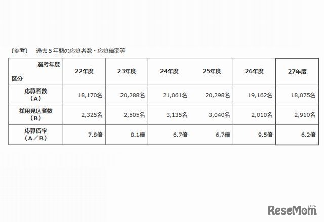 過去5年間の応募者数・応募倍率等