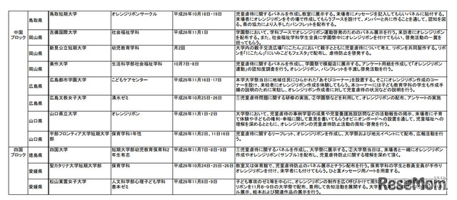 「学生によるオレンジリボン運動」実施予定校（中国・四国ブロック）