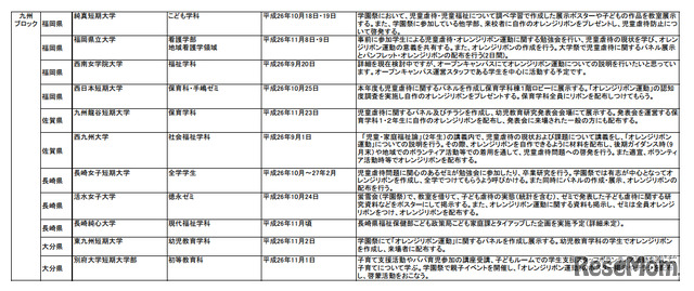 「学生によるオレンジリボン運動」実施予定校（九州ブロック）