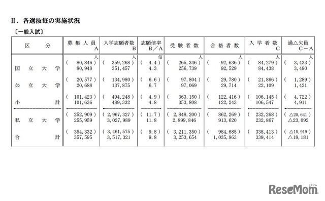 国公立私立大学、各選抜毎の実施状況（一般入試）