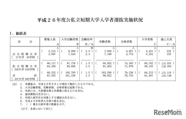 平成26年度短期大学入学者選抜実施状況（総括表）