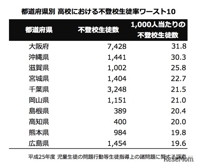 都道府県別 高校における不登校生徒率ワースト10