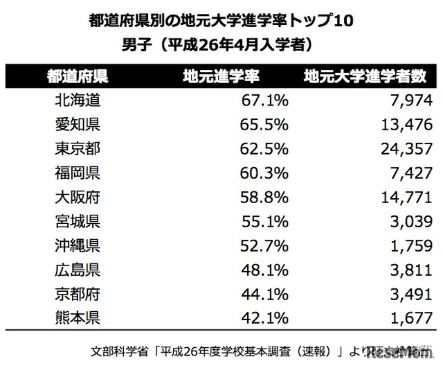 都道府県別の地元大学進学率トップ10、男子（平成26年4月入学者）