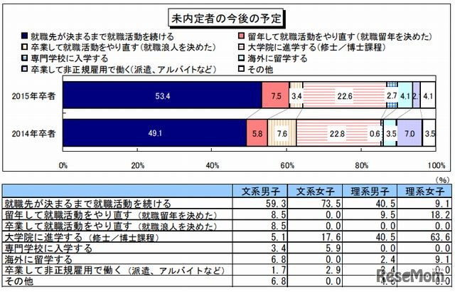 未内定者の今後の予定