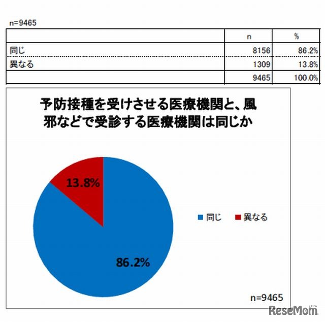 予防接種を受けさせる医療機関と風邪などで受診する医療機関は同じか