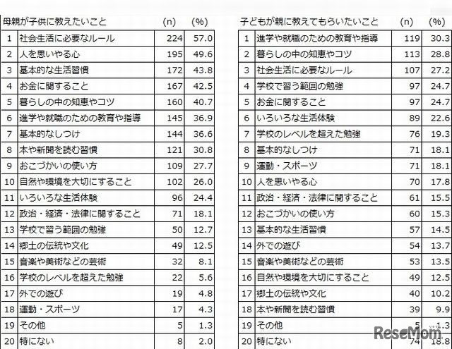 母親が子どもに教えたいこと、子どもが親に教えてもらいたいこと