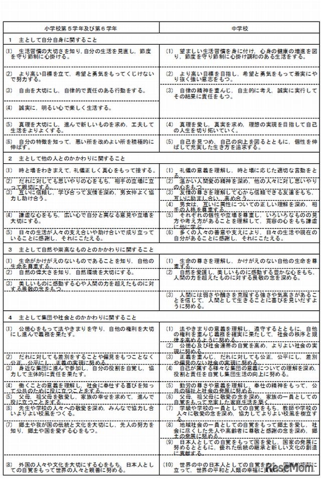 「道徳の内容」の学年段階・学校段階の一覧表2