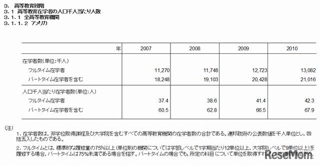 高等教育在学者の人口千人あたりの人数（アメリカ）