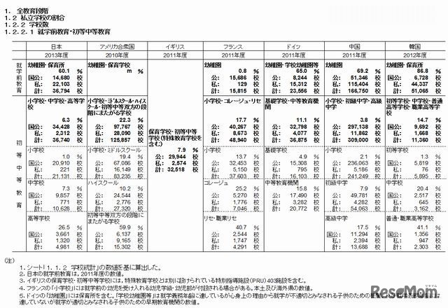 私立学校の割合