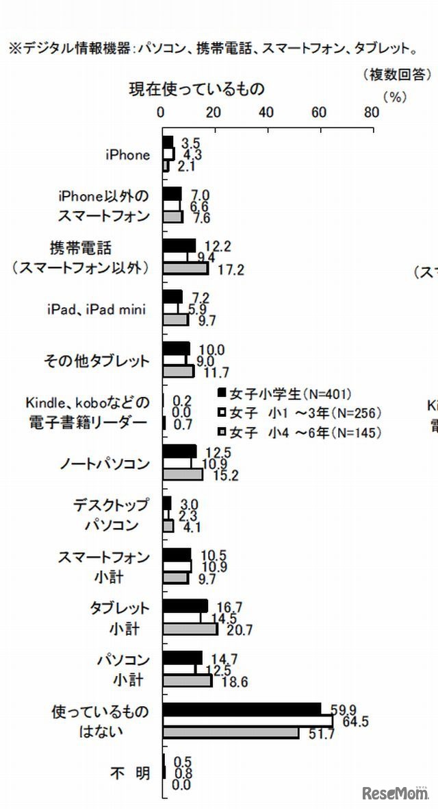 現在使っているデジタル情報機器