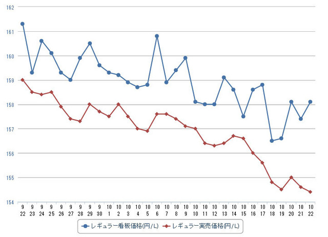 レギュラーガソリン実売価格（「e燃費」調べ）