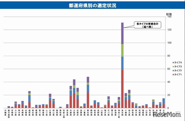 都道府県別の選定状況