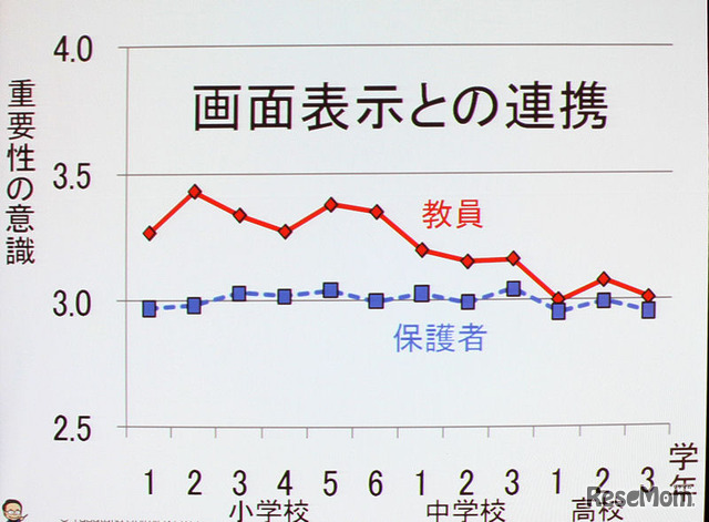 デジタル教科書に対する教員と保護者の意識の違い（画面表示）