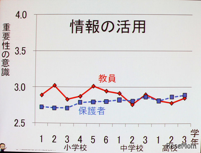 デジタル教科書に対する教員と保護者の意識の違い（情報の活用）