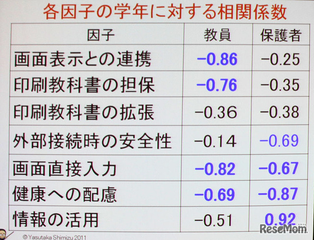 相関関数による分析。マイナスは負の傾きを表し、高学年になるほど重要性が低い方向になる状態を表す