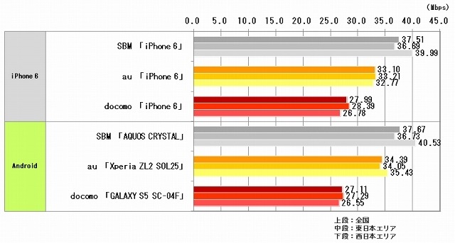 データ通信速度（ダウンロード速度）