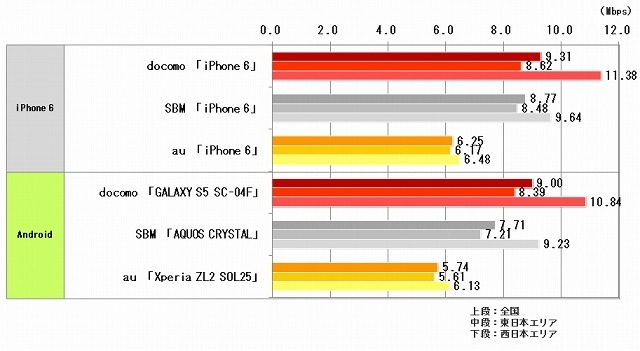 データ通信速度（アップロード速度）