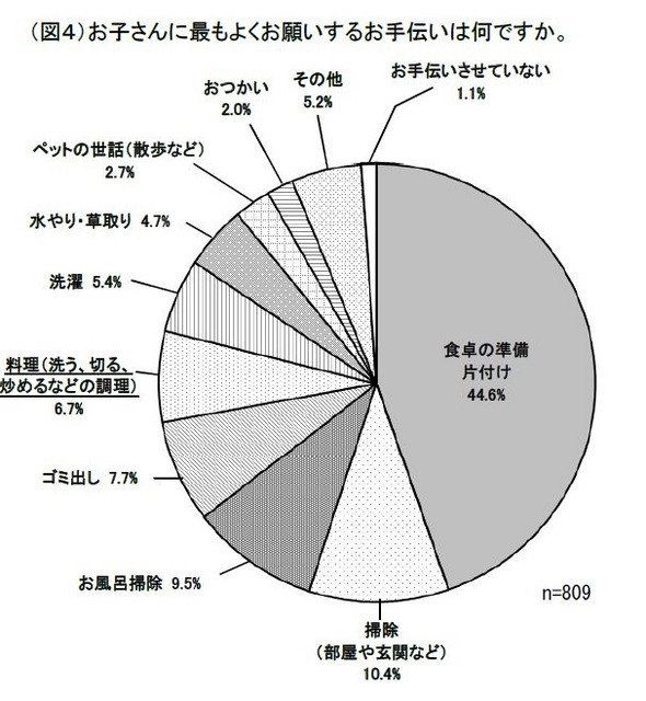 お子さんに最もよくお願いするお手伝いは何ですか？