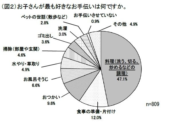 お子さんが最も好きなお手伝いは何ですか？