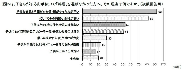 子どもに「料理」を手伝わせられない理由（子どもに手伝わせたいお手伝いで「料理」を選ばなかった人への調査）