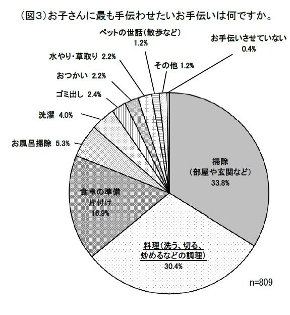 お子さんに最も手伝わせたいお手伝いは何ですか？