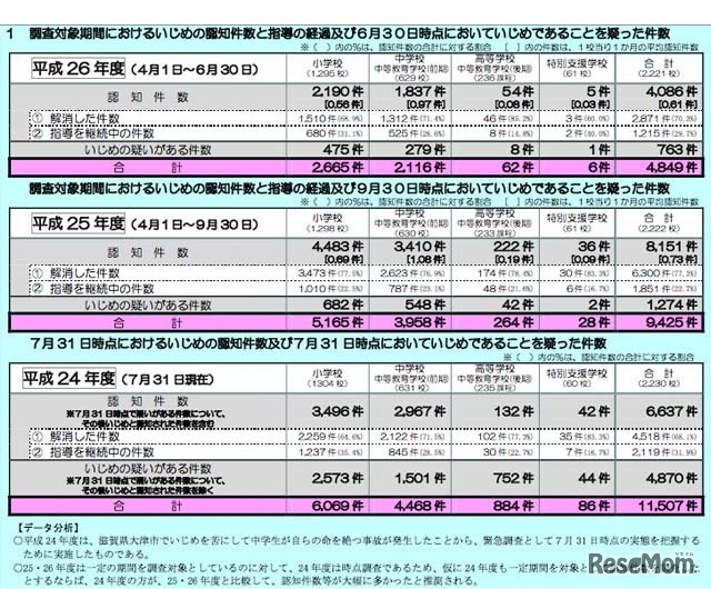 調査対象期間におけるいじめの認知件数と指導の経過