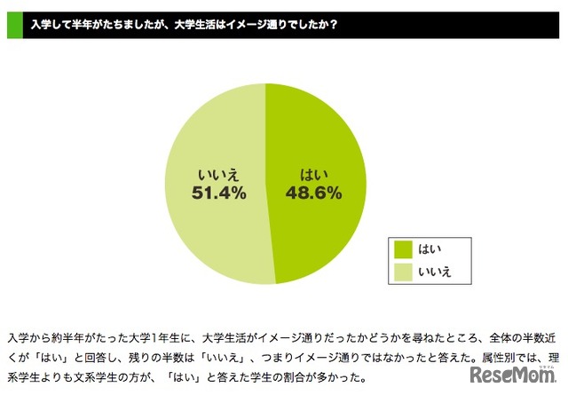 大学生活はイメージ通りではなかった大学1年生が51.4％