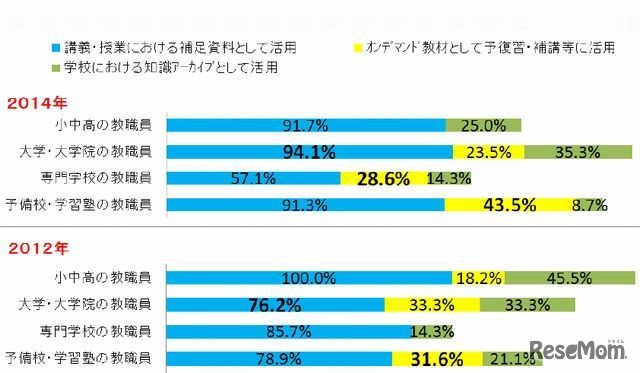 利用した映像コンテンツの活用方法（学校別）