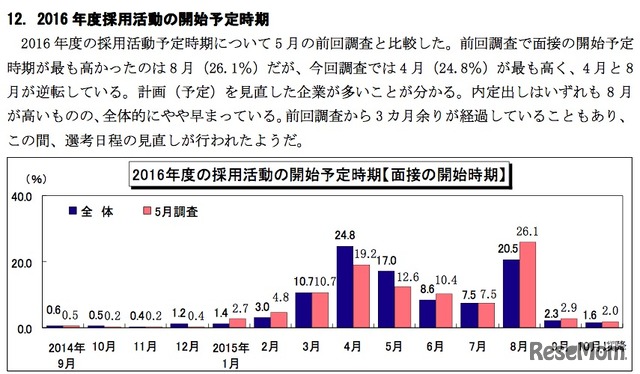 2016 年度採用活動の開始予定時期、ディスコ調査