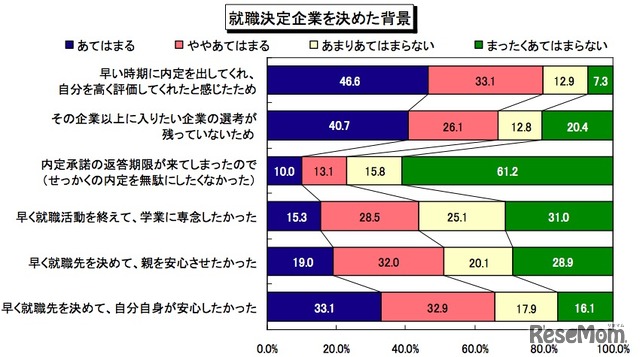 就職決定企業を決めた背景、ディスコ調査