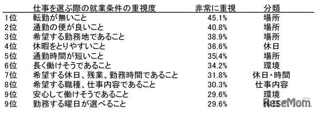 仕事を選ぶ際の重視項目