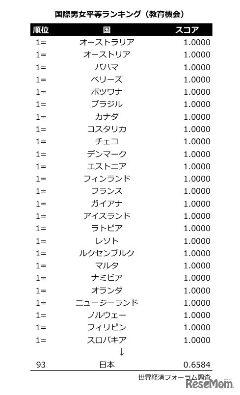 国際男女平等ランキング（教育機会）、世界経済フォーラム調査