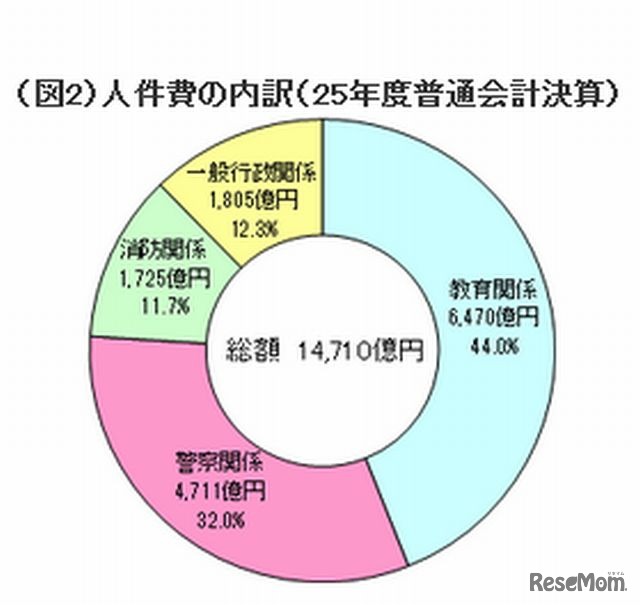 人件費の内訳