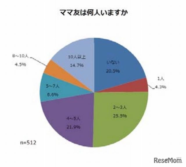 ママ友はいるか