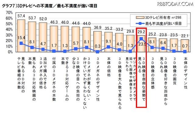 3Dテレビへの不満度／最も不満度が強い項目 3Dテレビへの不満度／最も不満度が強い項目