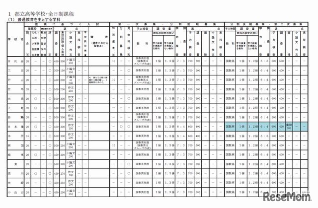 平成27年度入試実施方法一覧（一部）