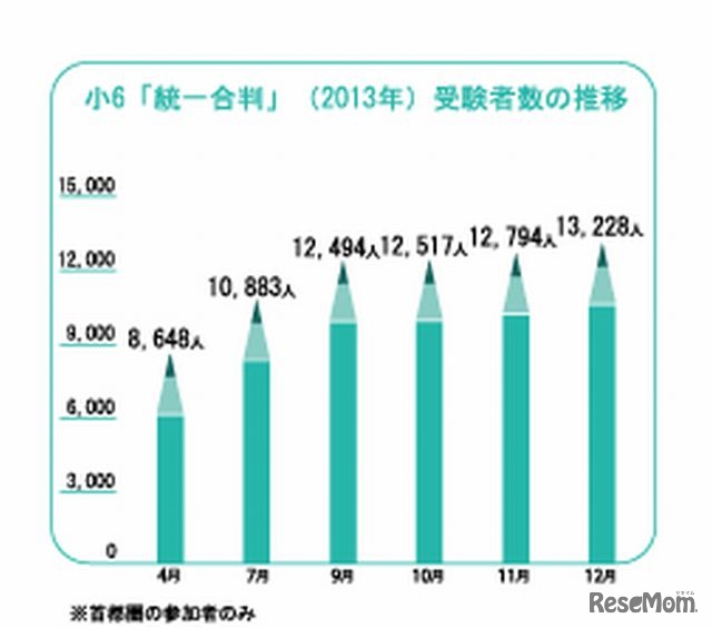 統一合判の受験者数の推移