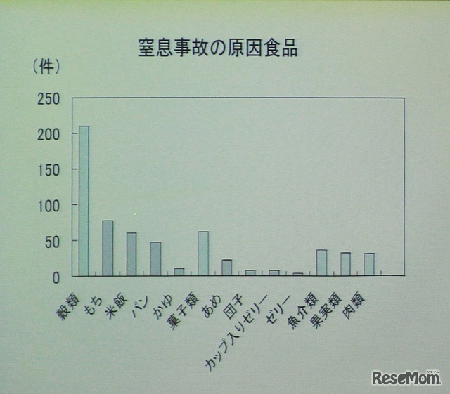 窒息事故の軽減にも効果が期待できる