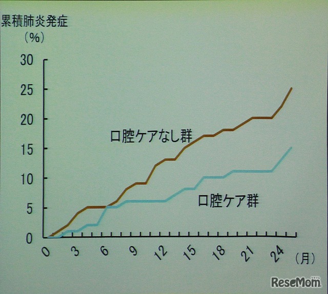 口腔ケアが肺炎の減少に効果があることが臨床で確認