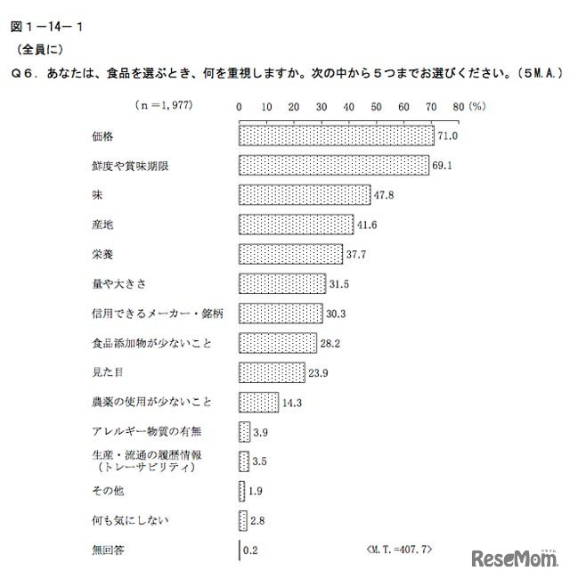 食品を選ぶときになにを重視するか