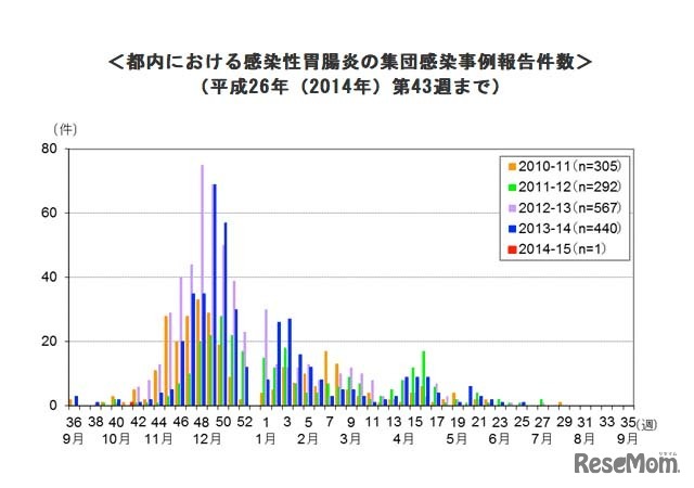 都内における感染性胃腸炎の集団感染事例報告件数（2014年第43週まで）