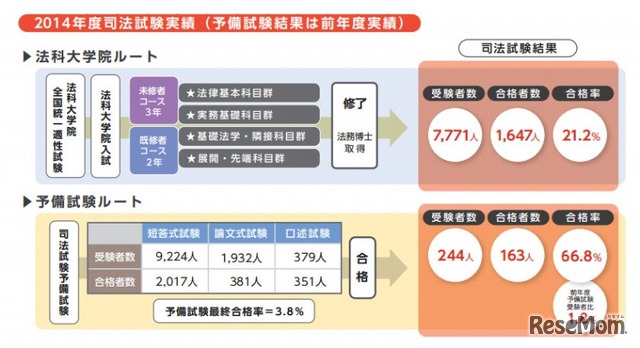 2014年度司法試験実績